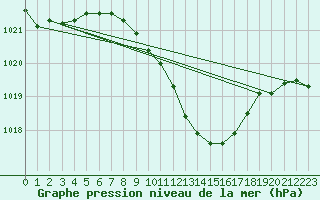 Courbe de la pression atmosphrique pour Titu