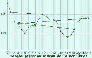 Courbe de la pression atmosphrique pour Puerto de San Isidro