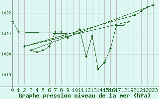 Courbe de la pression atmosphrique pour Wdenswil