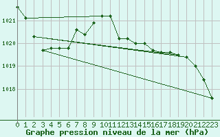 Courbe de la pression atmosphrique pour Vieste