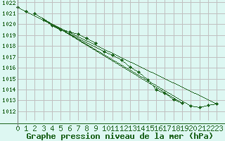 Courbe de la pression atmosphrique pour Nancy - Essey (54)