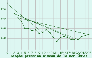 Courbe de la pression atmosphrique pour Ploudalmezeau (29)