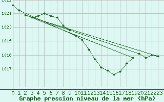 Courbe de la pression atmosphrique pour Goettingen