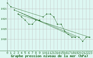 Courbe de la pression atmosphrique pour Rethel (08)