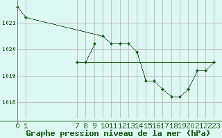 Courbe de la pression atmosphrique pour Colmar-Ouest (68)