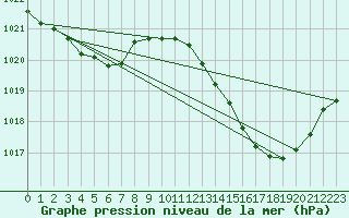 Courbe de la pression atmosphrique pour Biscarrosse (40)