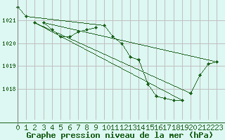 Courbe de la pression atmosphrique pour Selonnet (04)