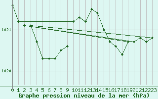 Courbe de la pression atmosphrique pour Gurande (44)