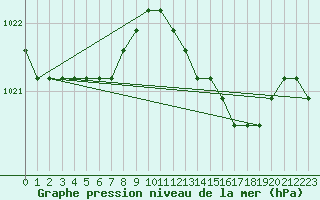 Courbe de la pression atmosphrique pour Boulaide (Lux)