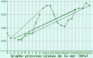 Courbe de la pression atmosphrique pour Sisteron (04)