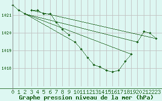 Courbe de la pression atmosphrique pour Fahy (Sw)