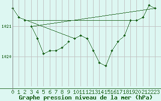 Courbe de la pression atmosphrique pour Kleine-Brogel (Be)