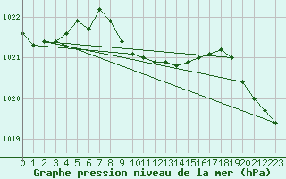 Courbe de la pression atmosphrique pour Altenrhein