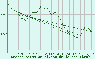 Courbe de la pression atmosphrique pour Camborne