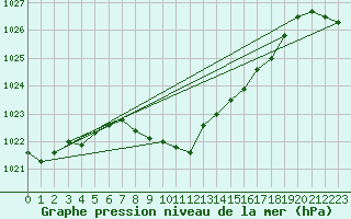 Courbe de la pression atmosphrique pour Pully-Lausanne (Sw)