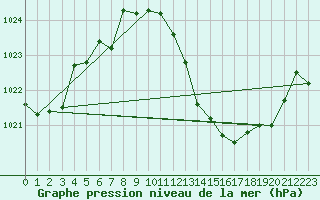 Courbe de la pression atmosphrique pour Saint-Auban (04)