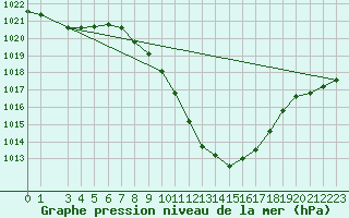 Courbe de la pression atmosphrique pour Chur-Ems