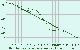 Courbe de la pression atmosphrique pour Locarno (Sw)