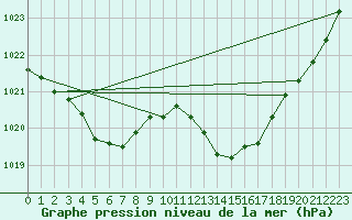 Courbe de la pression atmosphrique pour Gap-Sud (05)