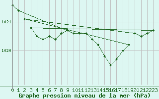 Courbe de la pression atmosphrique pour Artern