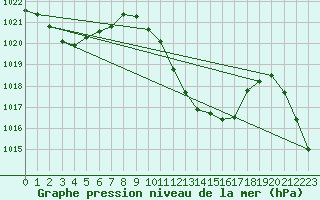 Courbe de la pression atmosphrique pour La Javie (04)
