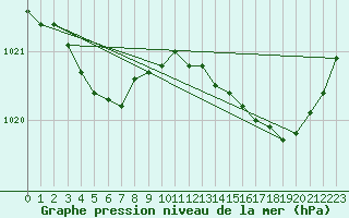 Courbe de la pression atmosphrique pour Hd-Bazouges (35)