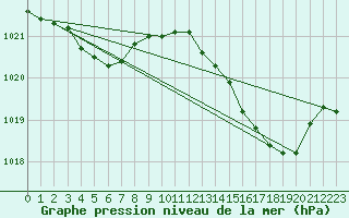 Courbe de la pression atmosphrique pour Istres (13)