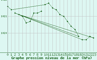 Courbe de la pression atmosphrique pour Trgueux (22)