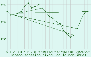 Courbe de la pression atmosphrique pour Gardelegen