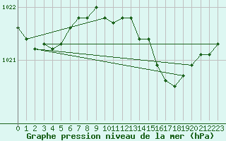 Courbe de la pression atmosphrique pour Melle (Be)