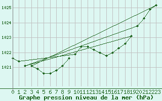 Courbe de la pression atmosphrique pour Aouste sur Sye (26)