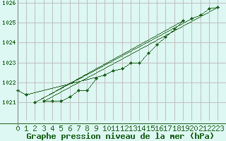 Courbe de la pression atmosphrique pour Hoburg A