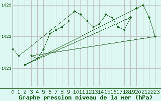 Courbe de la pression atmosphrique pour Santander (Esp)