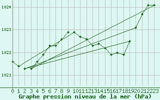 Courbe de la pression atmosphrique pour Neuhutten-Spessart