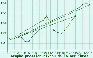 Courbe de la pression atmosphrique pour Leucate (11)