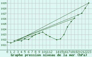 Courbe de la pression atmosphrique pour Neuchatel (Sw)