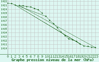 Courbe de la pression atmosphrique pour Warburg