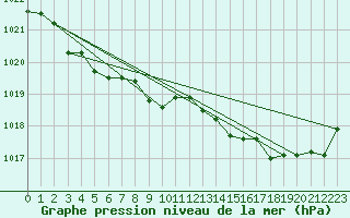 Courbe de la pression atmosphrique pour Biscarrosse (40)