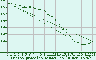 Courbe de la pression atmosphrique pour Chteaudun (28)