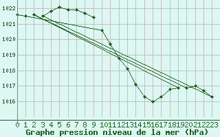 Courbe de la pression atmosphrique pour Gttingen