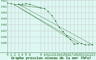 Courbe de la pression atmosphrique pour Spa - La Sauvenire (Be)