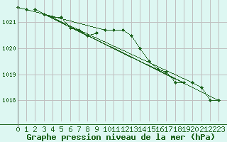 Courbe de la pression atmosphrique pour Kleine-Brogel (Be)