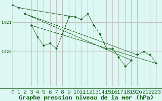 Courbe de la pression atmosphrique pour Aigrefeuille d