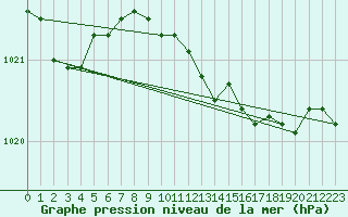 Courbe de la pression atmosphrique pour Plymouth (UK)