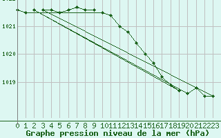 Courbe de la pression atmosphrique pour Pershore