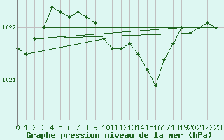 Courbe de la pression atmosphrique pour Altenrhein