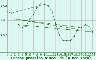 Courbe de la pression atmosphrique pour Alicante