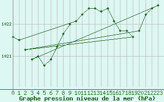 Courbe de la pression atmosphrique pour Voiron (38)