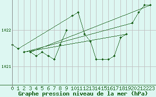 Courbe de la pression atmosphrique pour Cabris (13)