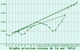 Courbe de la pression atmosphrique pour Bourges (18)